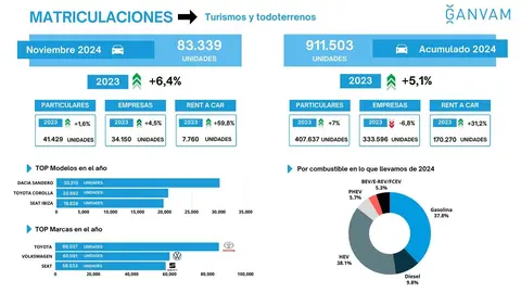Matriculaciones turismos noviembre 2024 por sectores, marca, modelo y acumulado anual - GANVAM