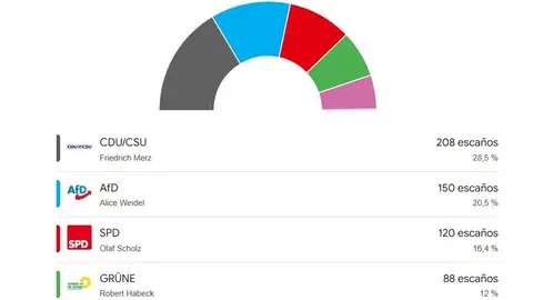 Recuento elecciones Alemania 2025