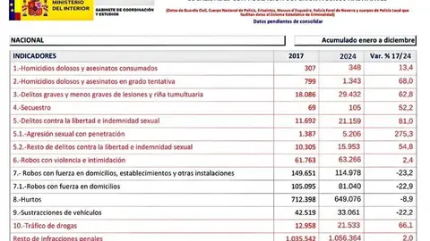 Criminalidad datos - Foto de policiasxxi (Instagram policiasxxi )