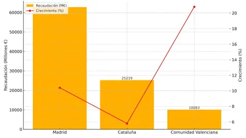 Gráfico de la recaudación y crecimiento fiscal del primer trimestre de 2025 - EDdM