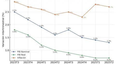 Evolución trimestral del PIB Nominal, PIB Real e Inflación en España entre 2023 y 2025 - EDdM