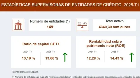 Estadísticas Banco de España sobre entidades de crédito - Banco de España