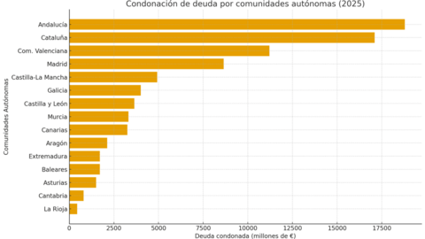 Gráfico comparativo de la condonación de deuda por comunidades autónomas en 2025