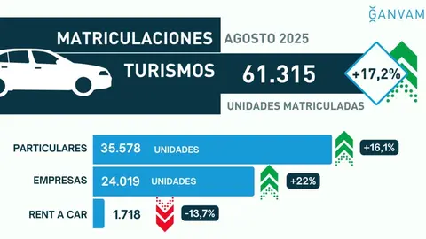 Matriculaciones de turismos agosto 2025 