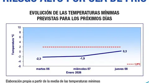 Comunidad Madrid alerta por frio 5 enero 2026