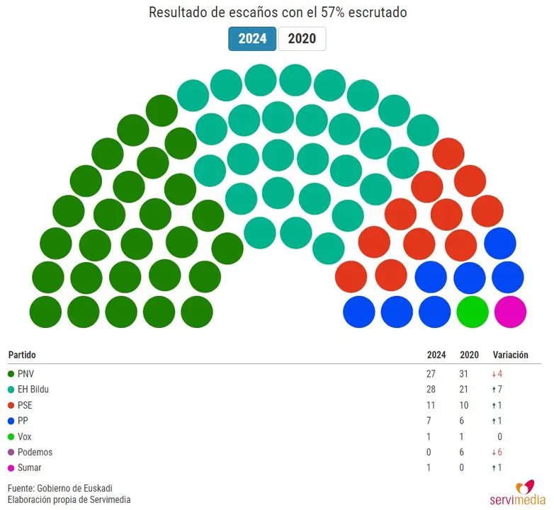 57% escrutado elecciones vascas