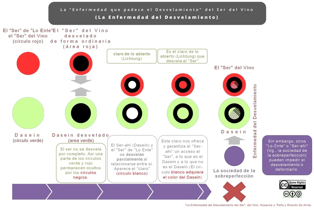 La enfermedad del desvelamiento del ser del vino - Hosanna Peña y Dr. Ricardo de Arrue