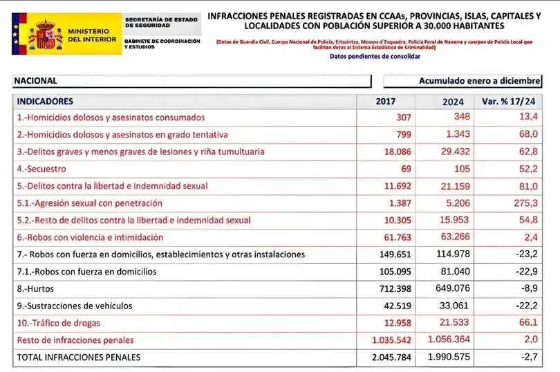 Criminalidad datos - Foto de policiasxxi (Instagram policiasxxi )