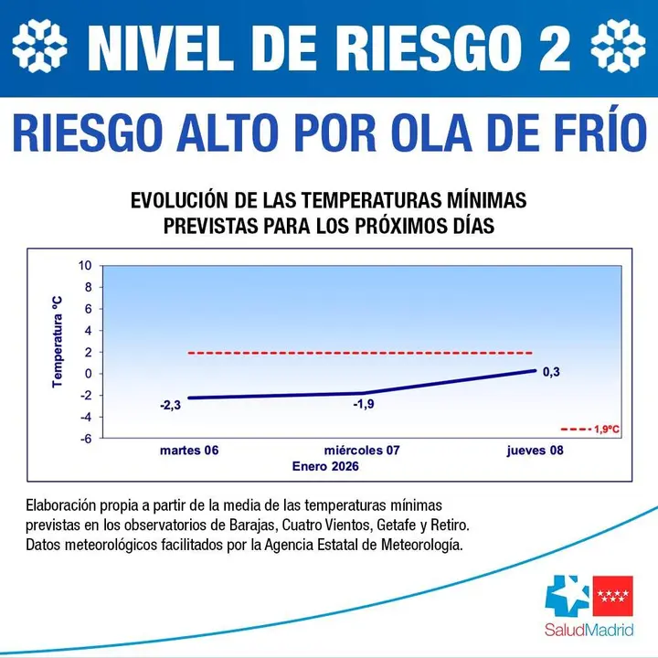 Comunidad Madrid alerta por frio 5 enero 2026