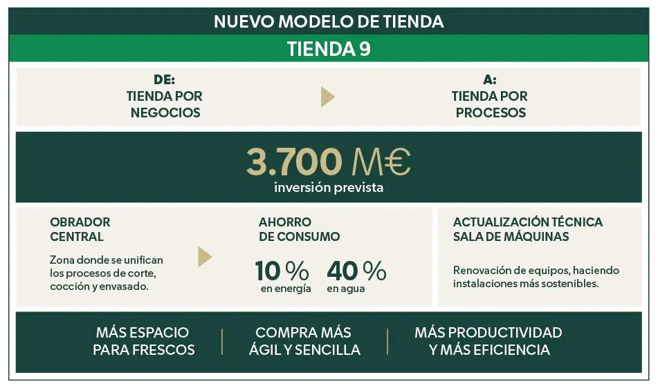 Nuevo modelo de Tienda 9 Mercadona - Imagen de Mercadona