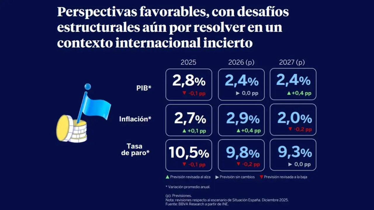 BBVA Research mantiene el PIB de Espa&ntilde;a en el 2,4% y alerta del impacto de la guerra en los combustibles