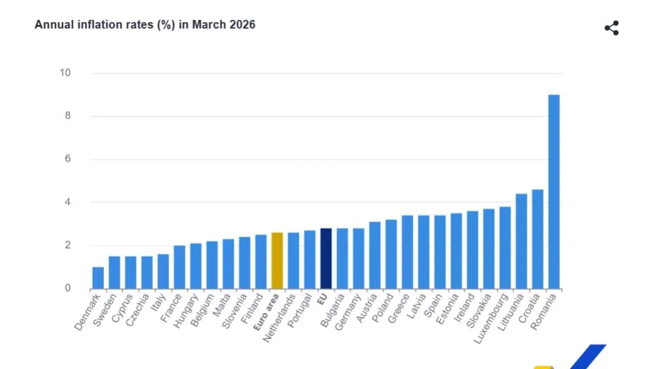 Inflaci&oacute;n Espa&ntilde;a y Europa marzo 2026 - Imagen de Eurostat