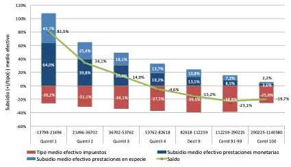 Tipos y subsidios medios efectivos y resultado neto, por tramos de renta bruta, 2023 (%) Gr&aacute;fica del Fedea