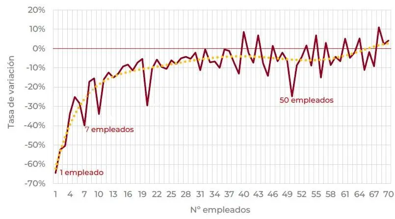 Informe del estudio Crecimiento empresarial y buenas pr&aacute;cticas regulatorias para la mejora del entorno de las pymes espa&ntilde;olas de la C&aacute;mara de Comercio de Espa&ntilde;a