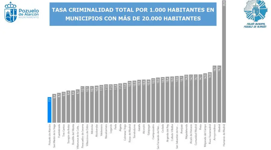 Tasa de criminalidad - Imagen del Ayuntamiento de Pozuelo de Alarc&oacute;n