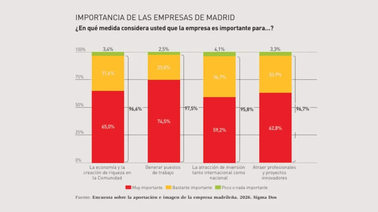 Los madrile&ntilde;os eligen a la empresa como el actor que m&aacute;s confianza genera para el progreso social, por delante de los pol&iacute;ticos - Imagen de CEIM/Sigmados del Informe de la aportaci&oacute;n e imagen de la empresa madrile&ntilde;a (julio 2026)