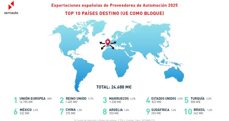 Las exportaciones de componentes de automoci&oacute;n encadenan su segundo a&ntilde;o de ca&iacute;das tras bajar un 1,5% - Imagen de Sernauto