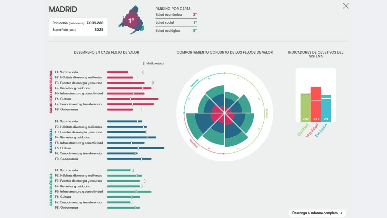 Madrid se consolida como la provincia l&iacute;der en el impulso del emprendimiento de impacto y la innovaci&oacute;n conectada - Imagen del segundo &Iacute;ndice de Ecosistemas de Emprendimiento