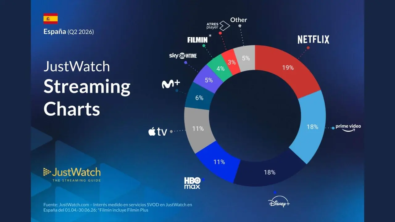Cuotas de mercado streaming Q2 2026: Netflix, Prime Video y Disney+ rozan el empate en Espa&ntilde;a - Imagen de JustWatch