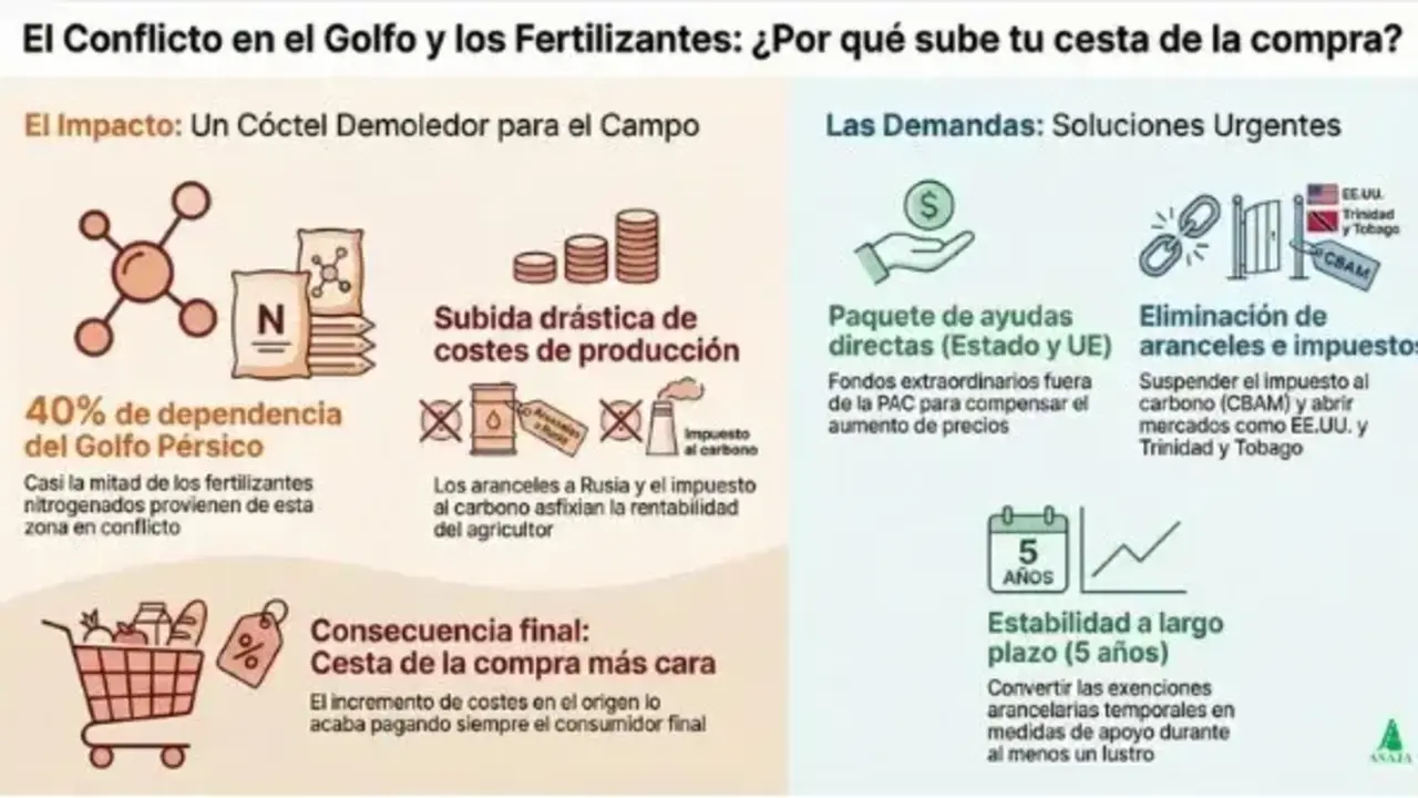 Impacto de la guerra en el mundo rural - Imagen de ASAJA