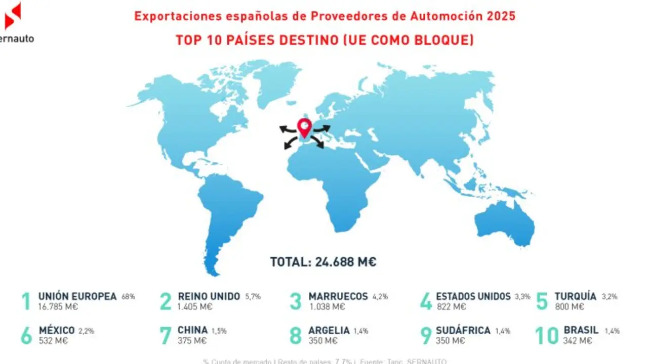 Las exportaciones de componentes de automoci&oacute;n encadenan su segundo a&ntilde;o de ca&iacute;das tras bajar un 1,5% - Imagen de Sernauto