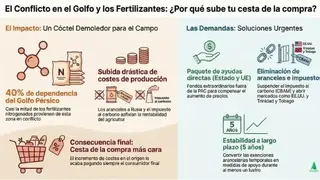 Impacto de la guerra en el mundo rural - Imagen de ASAJA