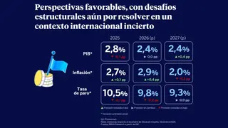 BBVA Research mantiene el PIB de Espa&ntilde;a en el 2,4% y alerta del impacto de la guerra en los combustibles