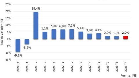 Tasa de variación interanual PIB - Cámara de Comercio
