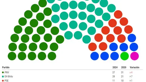 57% escrutado elecciones vascas