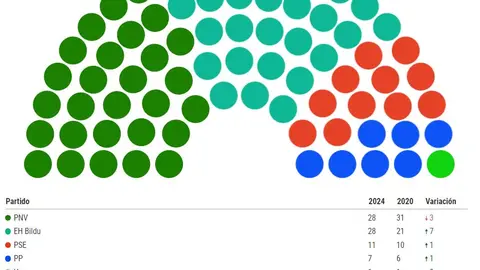 72% escrutado elecciones vascas
