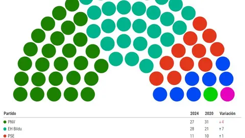 81% escrutado elecciones vascas