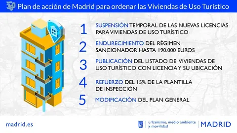 Gráfico del plan de acción para las viviendas de uso turístico - Ayuntamiento de Madrid