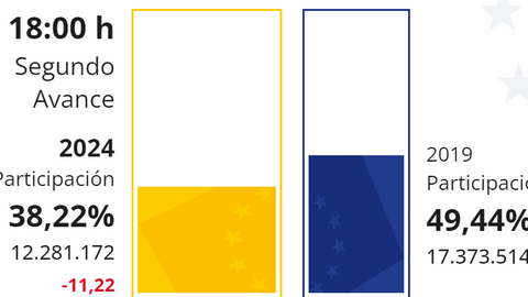 Gráfico de participación a las 18 horas respecto a 2019 - Imagen Gobierno de España