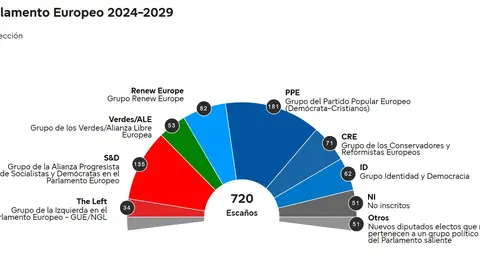 El reparto de escaños de la estimación de la Eurocámara - Foto del Parlamento Europeo