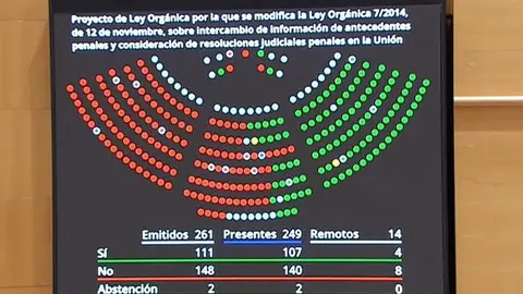 Votación de este lunes en el Senado contra la ley de aplicación de antecedentes y resoluciones judiciales en la UE - Foto del Senado