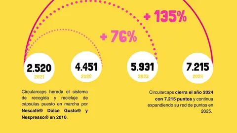 Circularcaps_Evolución puntos de recogida 2021-2024 1