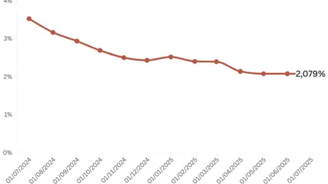 El euríbor encadena su quinto mes de descensos y baja al 2,079% en julio - Banco de España