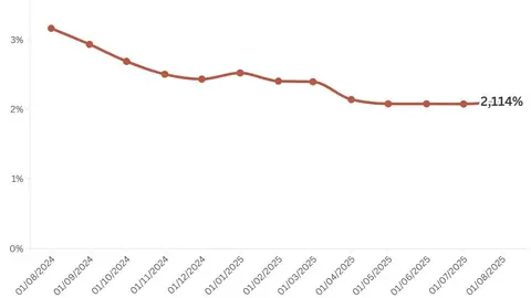 Euribor a un año (agosto 2025) - Banco de España
