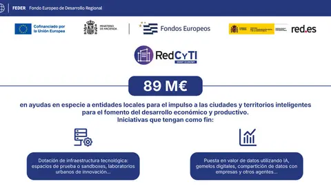 Red.es convoca ayudas al impulso de ciudades inteligentes por valor de 89 millones de euros