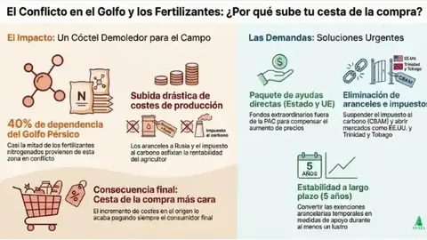 Impacto de la guerra en el mundo rural - Imagen de ASAJA