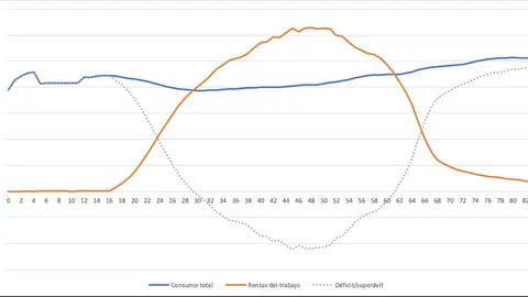 D&eacute;ficit y super&aacute;vit de ciclo vital por edades (euros por persona)