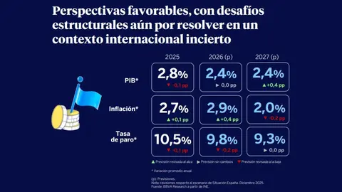 BBVA Research mantiene el PIB de Espa&ntilde;a en el 2,4% y alerta del impacto de la guerra en los combustibles