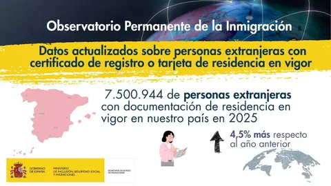 Cartel del Observatorio Permanente de Inmigraci&oacute;n con cifras - Imagen del Ministerio de Inclusi&oacute;n y Reto Demogr&aacute;fico