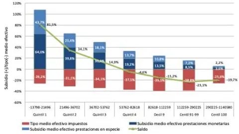 Tipos y subsidios medios efectivos y resultado neto, por tramos de renta bruta, 2023 (%) Gr&aacute;fica del Fedea
