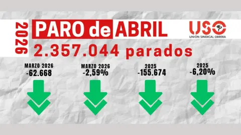 USO valora el paro de abril