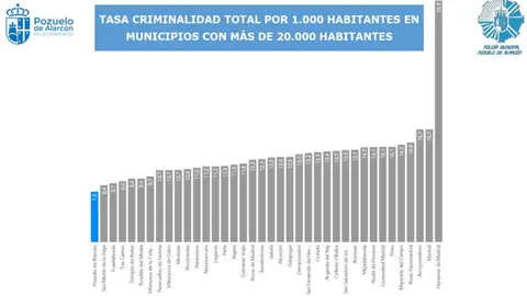 Tasa de criminalidad - Imagen del Ayuntamiento de Pozuelo de Alarc&oacute;n