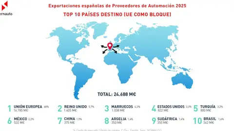 Las exportaciones de componentes de automoci&oacute;n encadenan su segundo a&ntilde;o de ca&iacute;das tras bajar un 1,5% - Imagen de Sernauto