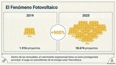Madrid duplica el crecimiento nacional en proyectos de energ&iacute;as renovables - Imagen del Colegio Oficial de Graduados e Ingenieros T&eacute;cnicos Industriales de Madrid (COGITIM)