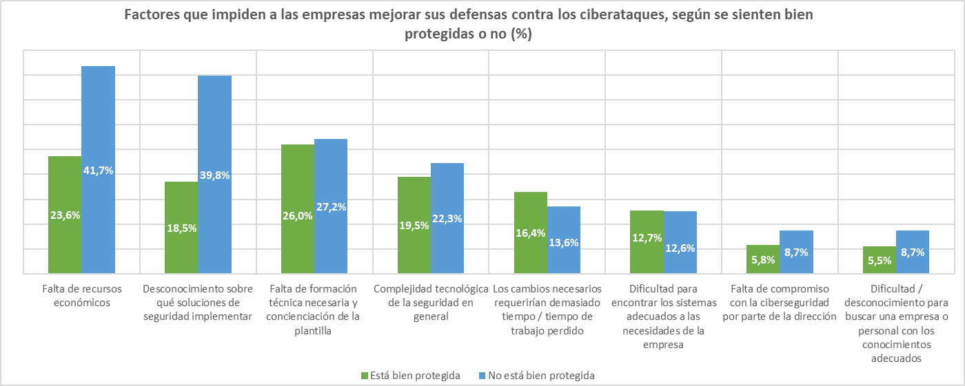 Factores que impiden a las empresas mejorar sus defensas contra los ciberataques, según se sienten bien protegidas o no (%)