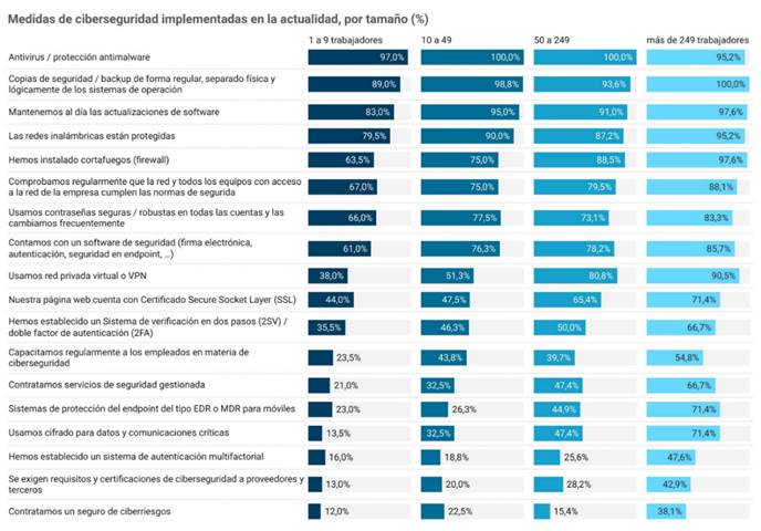 Medidas de ciberseguridad implementadas en la actualidad, por tamaño (%)
